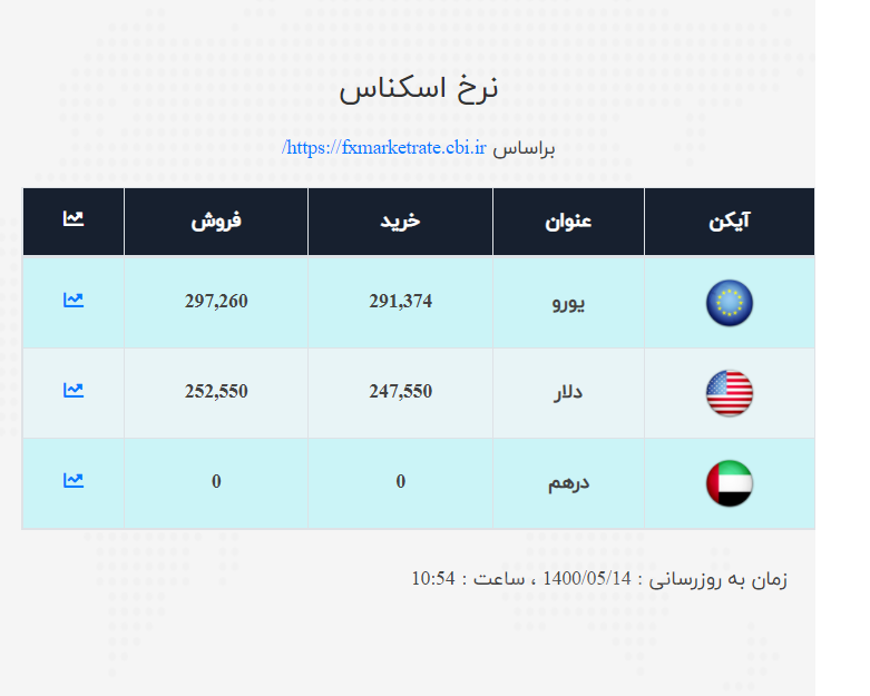 قیمت دلار و یورو اعلام شد/ نرخ ارز صرافی ملی امروز ۱۴۰۰/۵/۱۴