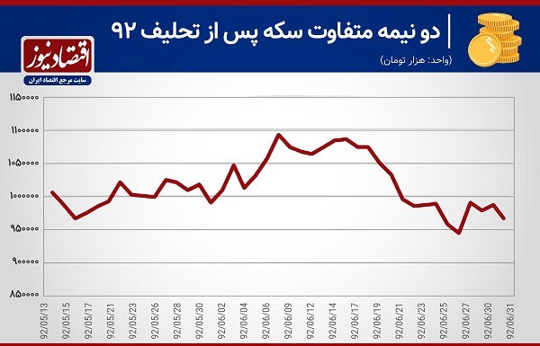 سکه چه واکنشی به تحلیف رئیسجمهور نشان میدهد؟ سکه چه واکنشی به تحلیف رئیسجمهور نشان میدهد؟