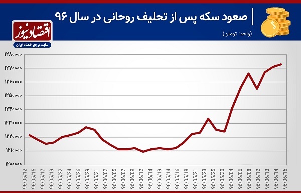 سکه چه واکنشی به تحلیف رئیسجمهور نشان میدهد؟ سکه چه واکنشی به تحلیف رئیسجمهور نشان میدهد؟