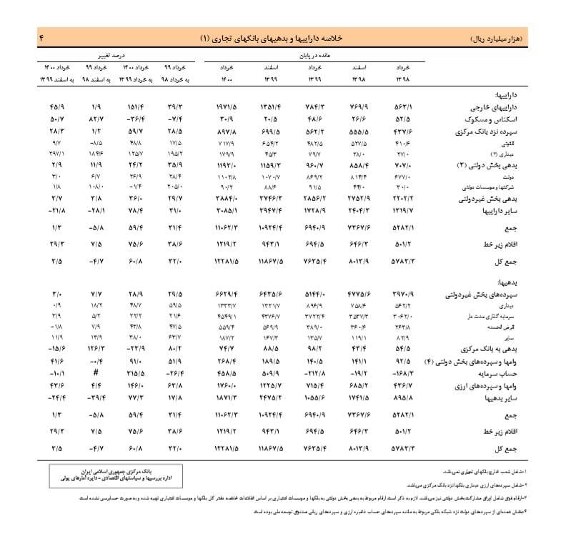 جزییات عملکرد بانکهای تجاری در پایان دولت دوازدهم جزییات عملکرد بانکهای تجاری در پایان دولت دوازدهم