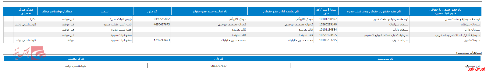ترکیب هیات مدیره ترکیب هیات مدیره