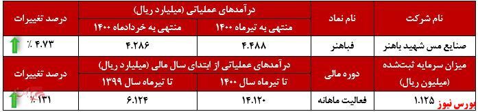 ثبت رکوردی جدید از 