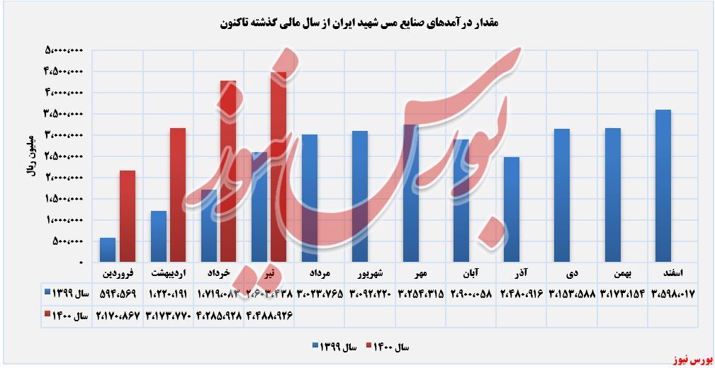 ثبت رکوردی جدید از 