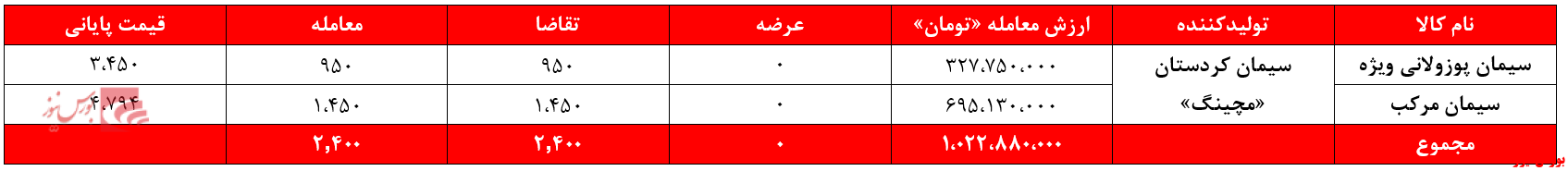 سیمانیهای غدیر ۷.۵ میلیارد تومان درآمد داشتند/ مشکل برق شرکتهای سیمان حل نشده است! سیمانیهای غدیر ۷.۵ میلیارد تومان درآمد داشتند/ مشکل برق شرکتهای سیمان حل نشده است!