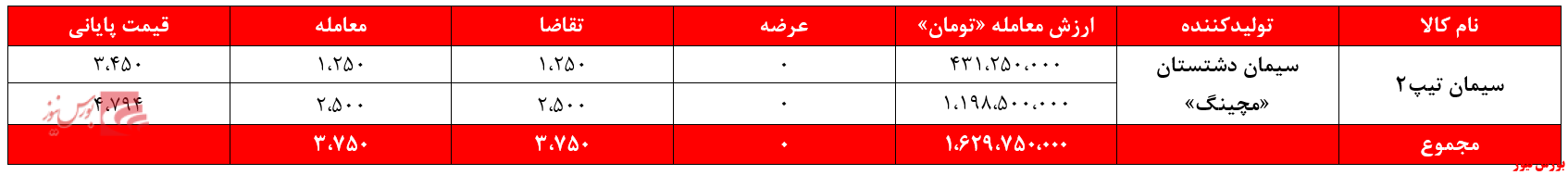 سیمانیهای غدیر ۷.۵ میلیارد تومان درآمد داشتند/ مشکل برق شرکتهای سیمان حل نشده است! سیمانیهای غدیر ۷.۵ میلیارد تومان درآمد داشتند/ مشکل برق شرکتهای سیمان حل نشده است!
