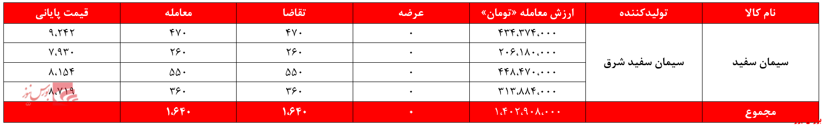 سیمانیهای غدیر ۷.۵ میلیارد تومان درآمد داشتند/ مشکل برق شرکتهای سیمان حل نشده است! سیمانیهای غدیر ۷.۵ میلیارد تومان درآمد داشتند/ مشکل برق شرکتهای سیمان حل نشده است!