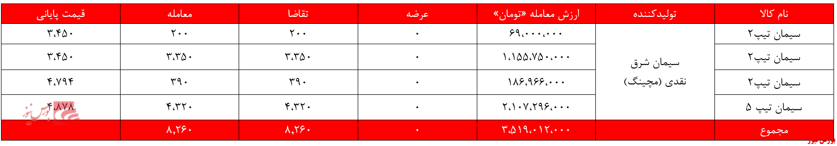 سیمانیهای غدیر ۷.۵ میلیارد تومان درآمد داشتند/ مشکل برق شرکتهای سیمان حل نشده است! سیمانیهای غدیر ۷.۵ میلیارد تومان درآمد داشتند/ مشکل برق شرکتهای سیمان حل نشده است!
