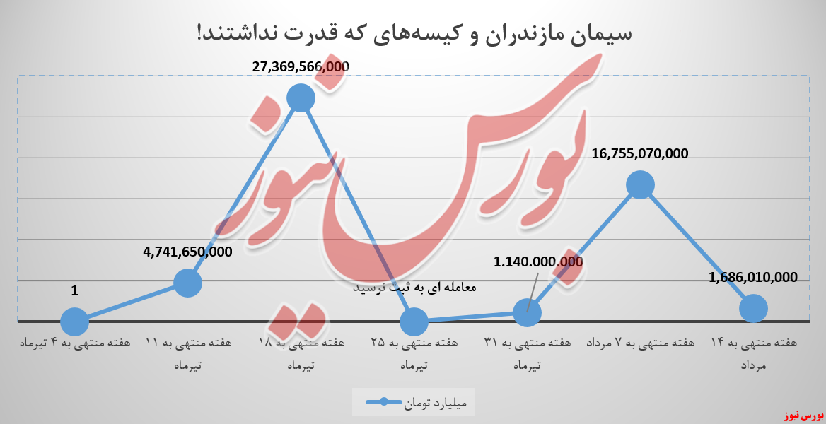 سیمان مازندران و کیسههای که قدرت نداشتند! سیمان مازندران و کیسههای که قدرت نداشتند!