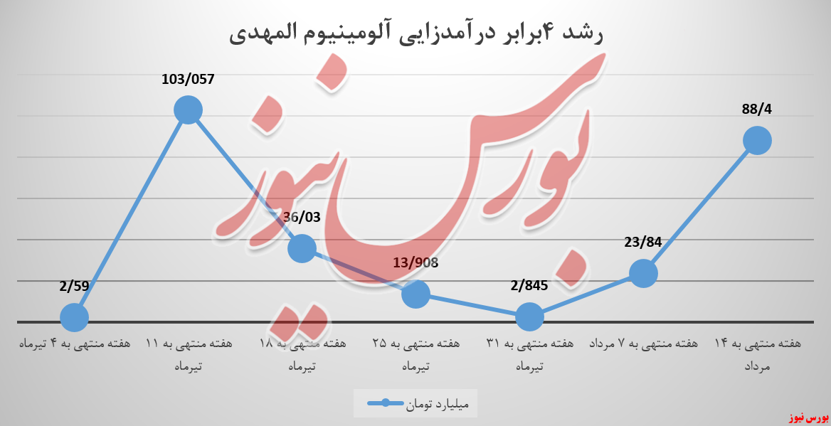 رشد ۴ برابری درآمدزایی آلومینیوم المهدی رشد ۴ برابری درآمدزایی آلومینیوم المهدی