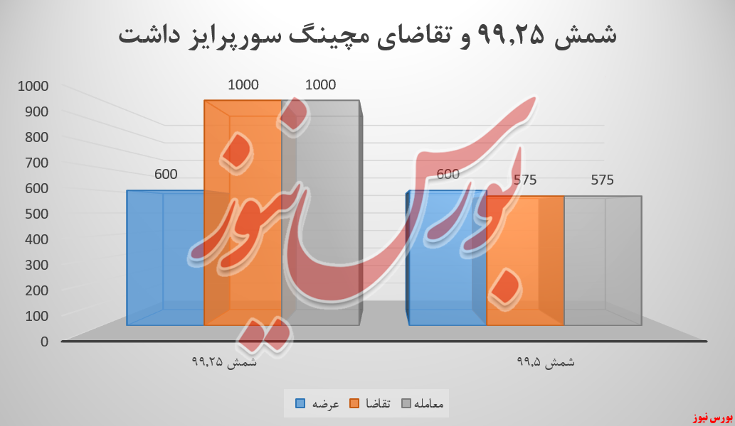 رشد ۴ برابری درآمدزایی آلومینیوم المهدی رشد ۴ برابری درآمدزایی آلومینیوم المهدی
