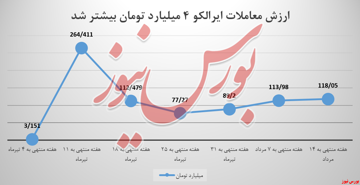 سودسازی شمش ایرالکو و خوشحالی سهامدار سودسازی شمش ایرالکو و خوشحالی سهامدار