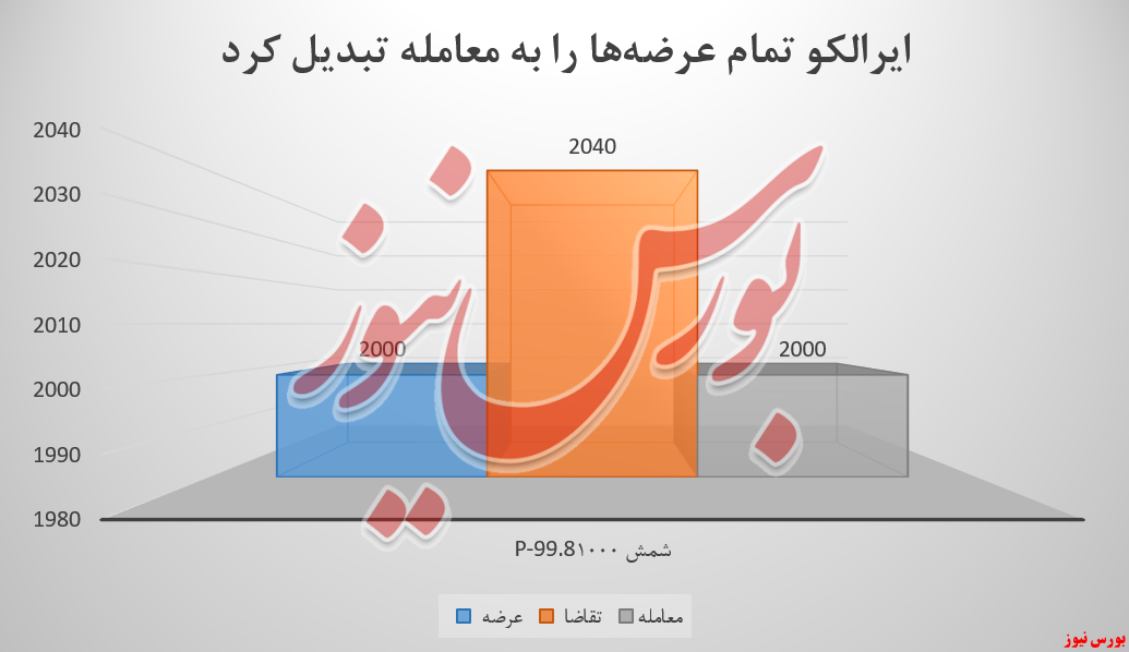 سودسازی شمش ایرالکو و خوشحالی سهامدار سودسازی شمش ایرالکو و خوشحالی سهامدار