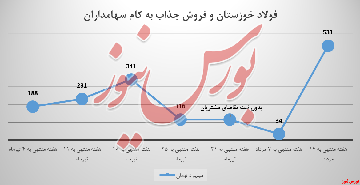 فولاد خوزستان در بورس کالا به خود تکان داد فولاد خوزستان در بورس کالا به خود تکان داد
