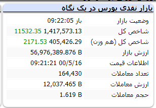 کدام نمادها امروز ۱۶مرداد مثبت شروع به کار کردند؟ / رشد تقاضا در نمادهای بانکی کدام نمادها امروز ۱۶مرداد مثبت شروع به کار کردند؟ / رشد تقاضا در نمادهای بانکی