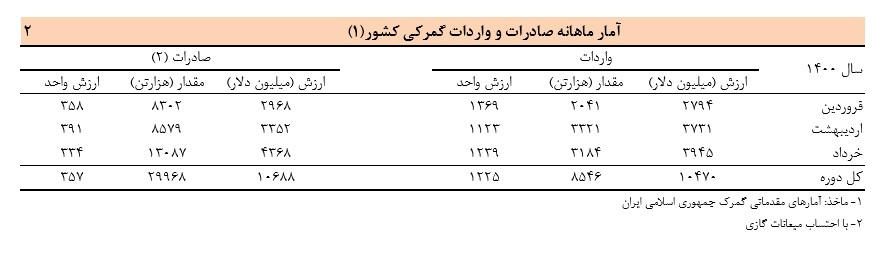 جزییات تجارت خارجی کشور در فصل بهار جزییات تجارت خارجی کشور در فصل بهار