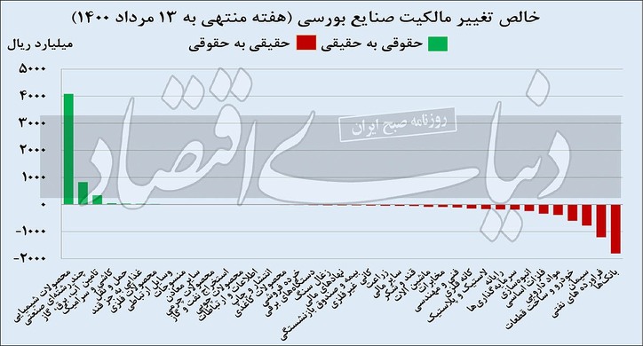 رشد سهام روی دوش «حقوقی»‌ها