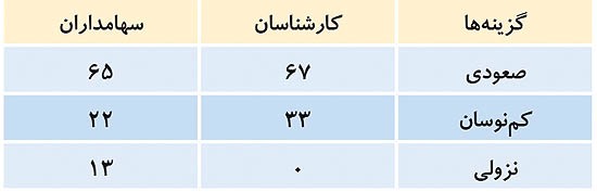 امیدواری به تداوم صعود سهام