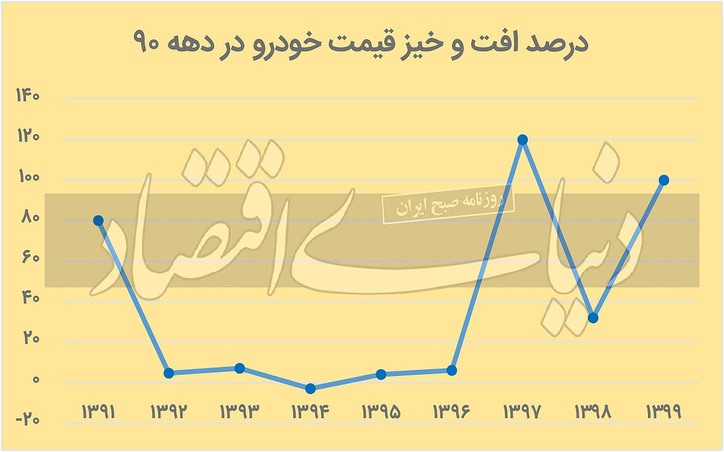 دهه عبرت در بازار خودرو/ باخت خودرو به سیاست‌های دستوری