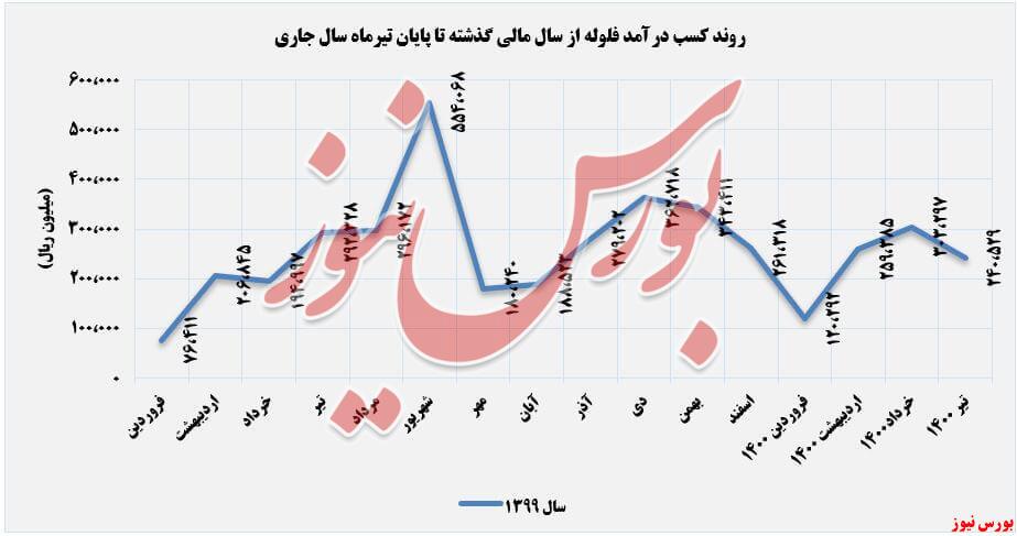درآمد&zwnj;ها ماهانه 