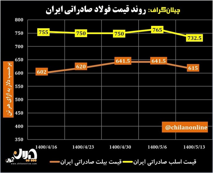 روند قیمت فولاد صادراتی ایران/ کاهش بیش از ۴ درصد نرخ شمش و اسلب صادراتی + نمودار