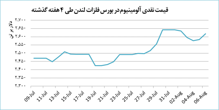 بازگشت قیمت آلومینیوم به کانال ۲۶۰۰ دلار