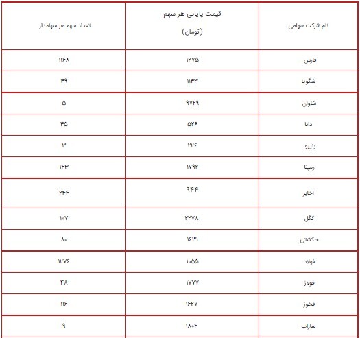 ارزش سهام عدالت امروز ۱۶ مرداد ۱۴۰۰ چقدر شد؟ + جدول/ پرتفوی سهام عدالت ۴۹۰ و ۵۳۲ هزار تومانی ارزش سهام عدالت امروز ۱۶ مرداد ۱۴۰۰ چقدر شد؟ + جدول/ پرتفوی سهام عدالت ۴۹۰ و ۵۳۲ هزار تومانی
