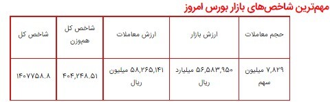 امروز در بازار بورس چه گذشت؟ / پیش بینی یک کارشناس از وضعیت معاملات در هفته جاری امروز در بازار بورس چه گذشت؟ / پیش بینی یک کارشناس از وضعیت معاملات در هفته جاری