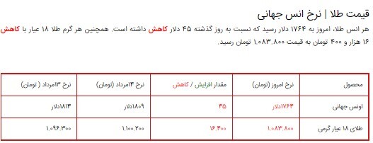 قیمت سکه، طلا و دلار در بازار ۱۶ مرداد ۱۴۰۰/ طلا و سکه ارزان شد قیمت سکه، طلا و دلار در بازار ۱۶ مرداد ۱۴۰۰/ طلا و سکه ارزان شد