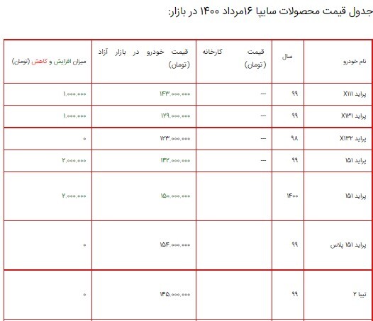 قیمت محصولات سایپا ۱۶ مرداد ۱۴۰۰ + جدول/ افزایش ۵ میلیون تومانی کوییک دندهای قیمت محصولات سایپا ۱۶ مرداد ۱۴۰۰ + جدول/ افزایش ۵ میلیون تومانی کوییک دندهای