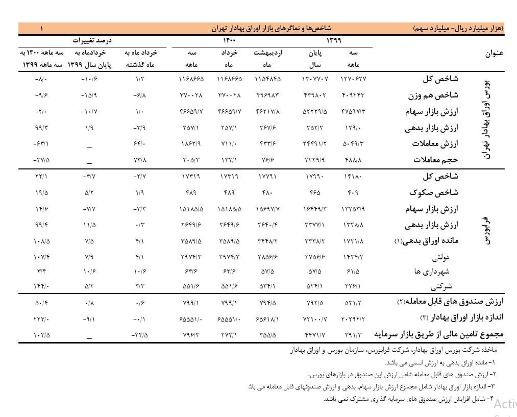 افزایش تامین مالی از طریق بازار سرمایه در بهار ۱۴۰۰ افزایش تامین مالی از طریق بازار سرمایه در بهار ۱۴۰۰