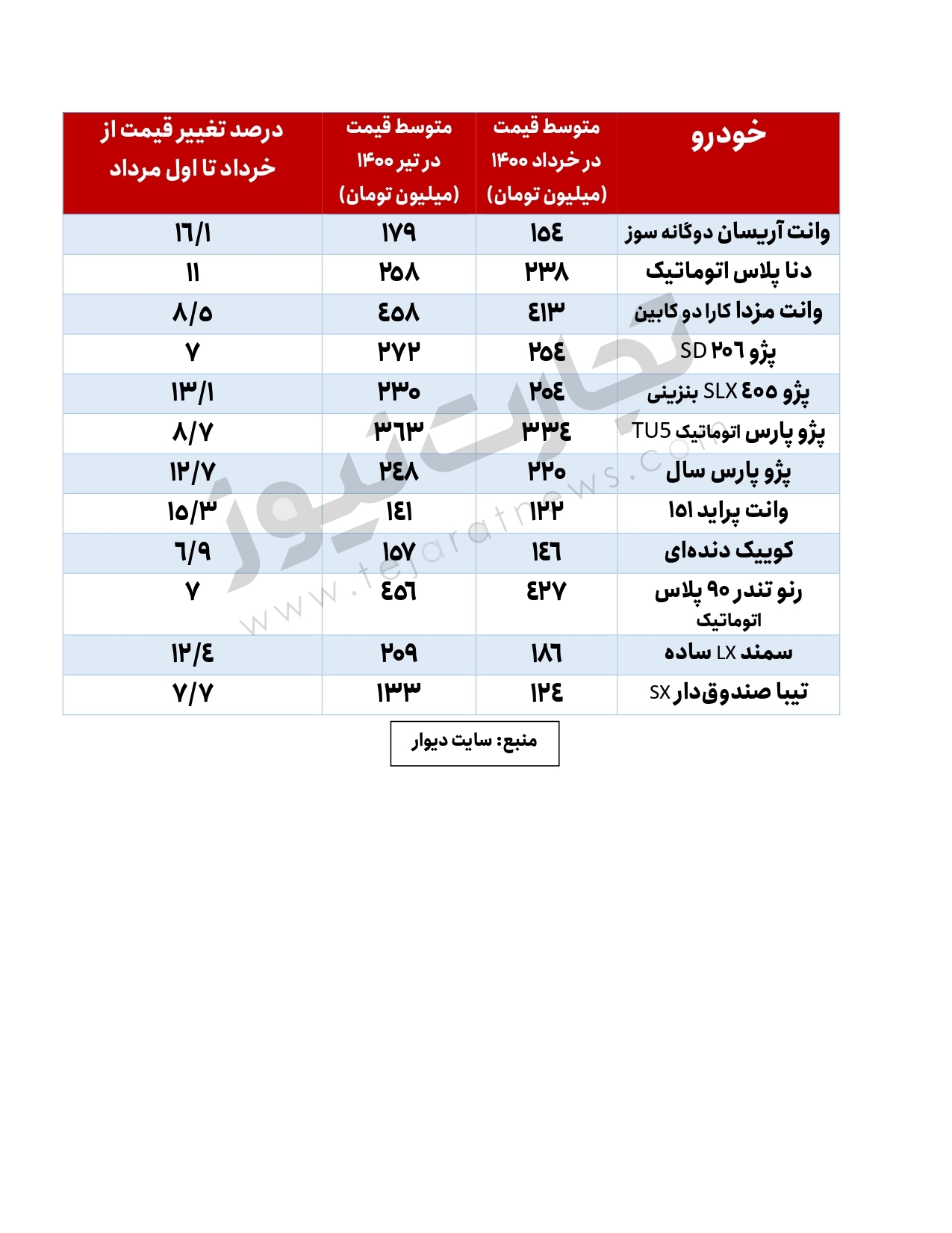 درصد تغییر قیمت خودرو در تیر۱۴۰۰ / کدام خودروها بیشترین افزایش قیمت را داشتند؟ درصد تغییر قیمت خودرو در تیر۱۴۰۰ / کدام خودروها بیشترین افزایش قیمت را داشتند؟