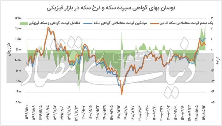 محرک‌های کاهشی بازار گواهی سکه