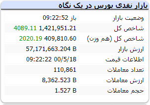 جزئیاتی از بورس امروز ۱۸مرداد / کدام نمادهای بیشتر معامله شدند؟ جزئیاتی از بورس امروز ۱۸مرداد / کدام نمادهای بیشتر معامله شدند؟