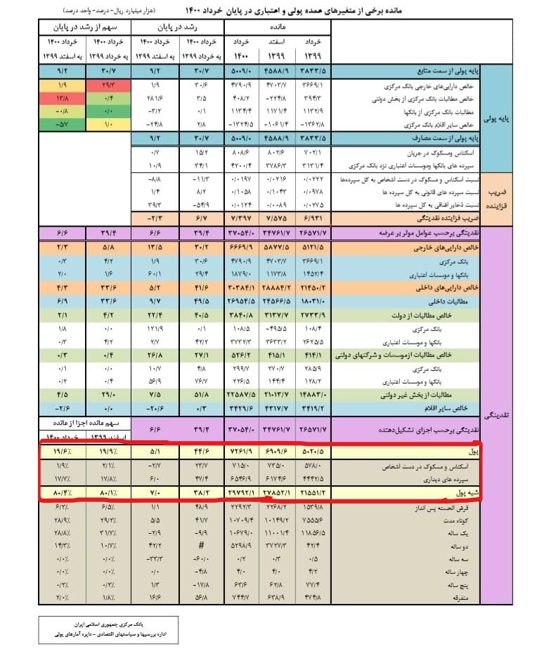 تغییرات حجم پول و شبه پول در پایان خردادماه ۱۴۰۰ تغییرات حجم پول و شبه پول در پایان خردادماه ۱۴۰۰