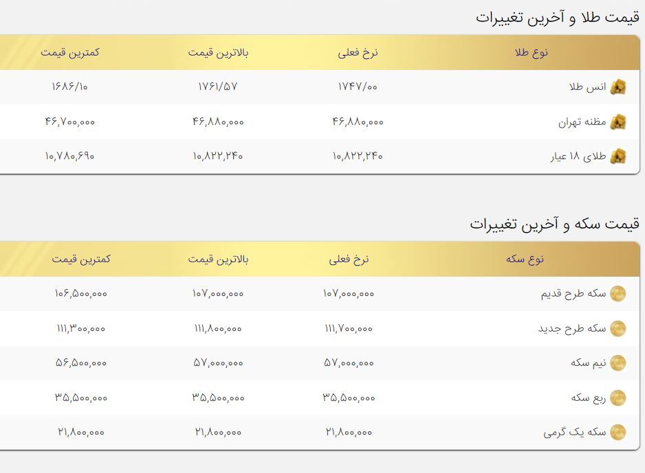 کاهش قیمت طلا و سکه امروز ۱۸مرداد / کاهش نرخ انس جهانی ادامه دارد