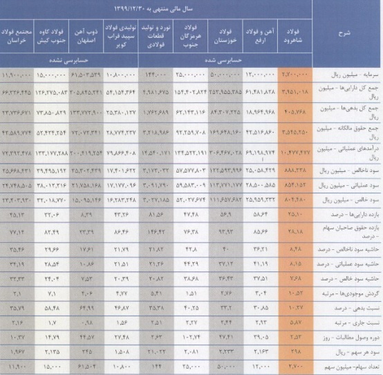 مشخصات شرکت ۲۷۰ میلیارد تومانی آماده عرضه اولیه ۱۰ درصدی مشخصات شرکت ۲۷۰ میلیارد تومانی آماده عرضه اولیه ۱۰ درصدی