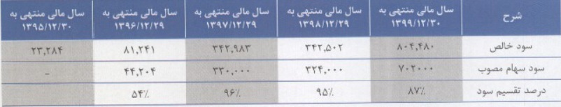 مشخصات شرکت ۲۷۰ میلیارد تومانی آماده عرضه اولیه ۱۰ درصدی مشخصات شرکت ۲۷۰ میلیارد تومانی آماده عرضه اولیه ۱۰ درصدی