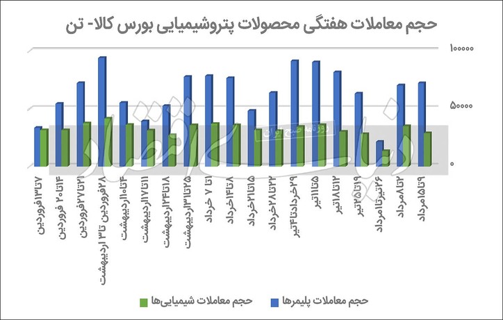 آرامشی توام با سردرگمی در بازار پلیمر‌ها