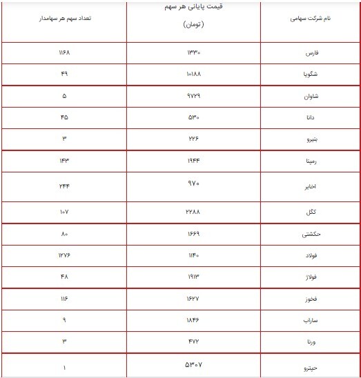 ارزش سهام عدالت امروز ۱۸ مرداد ۱۴۰۰ چقدر شد؟ + جدول/ پرتفوی سهام عدالت ۴۹۰ و ۵۳۲ هزار تومانی ارزش سهام عدالت امروز ۱۸ مرداد ۱۴۰۰ چقدر شد؟ + جدول/ پرتفوی سهام عدالت ۴۹۰ و ۵۳۲ هزار تومانی