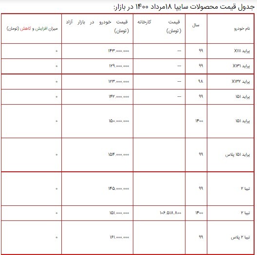 قیمت محصولات سایپا ۱۸ مرداد ۱۴۰۰ + جدول/ ساینا دندهای S دو میلیون تومان گران شد قیمت محصولات سایپا ۱۸ مرداد ۱۴۰۰ + جدول/ ساینا دندهای S دو میلیون تومان گران شد