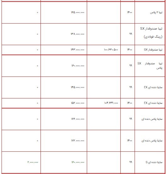 قیمت محصولات سایپا ۱۸ مرداد ۱۴۰۰ + جدول/ ساینا دندهای S دو میلیون تومان گران شد قیمت محصولات سایپا ۱۸ مرداد ۱۴۰۰ + جدول/ ساینا دندهای S دو میلیون تومان گران شد