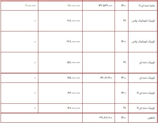 قیمت محصولات سایپا ۱۸ مرداد ۱۴۰۰ + جدول/ ساینا دندهای S دو میلیون تومان گران شد قیمت محصولات سایپا ۱۸ مرداد ۱۴۰۰ + جدول/ ساینا دندهای S دو میلیون تومان گران شد