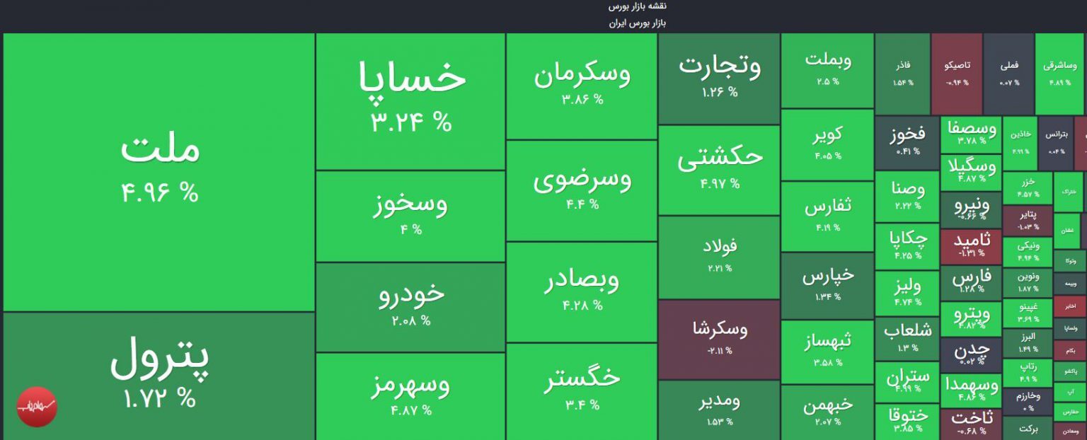 رشد بیش از ۸ هزار واحدی شاخص کل در دقایق ابتدایی معاملات رشد بیش از ۸ هزار واحدی شاخص کل در دقایق ابتدایی معاملات