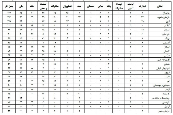 چند واحد صنعتی در تملک بانکهاست؟ (جدول) چند واحد صنعتی در تملک بانکهاست؟ (جدول)