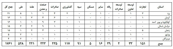 چند واحد صنعتی در تملک بانکهاست؟ (جدول) چند واحد صنعتی در تملک بانکهاست؟ (جدول)
