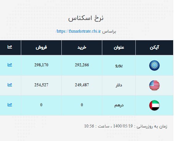 دلار یک درصد گران شد / نرخ ارز صرافی ملی امروز ۱۴۰۰/۵/۱۹ دلار یک درصد گران شد / نرخ ارز صرافی ملی امروز ۱۴۰۰/۵/۱۹