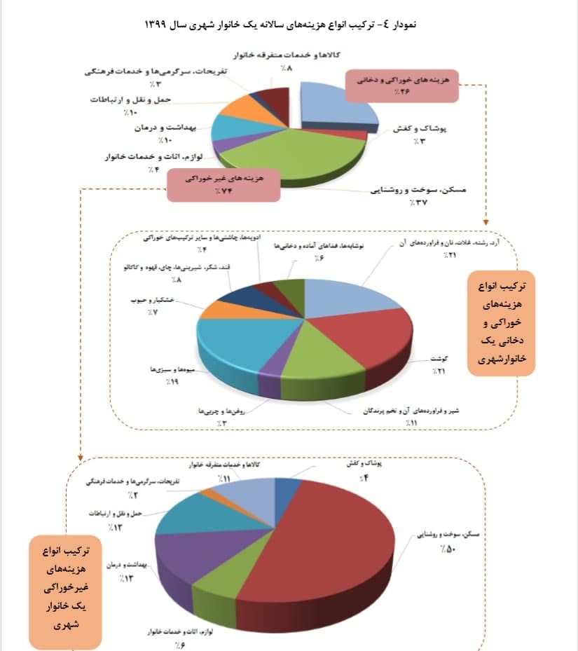 ترکیب هزینه کرد خانوار در سال ۹۹/ سهم بزرگ مسکن از مخارج ترکیب هزینه کرد خانوار در سال ۹۹/ سهم بزرگ مسکن از مخارج