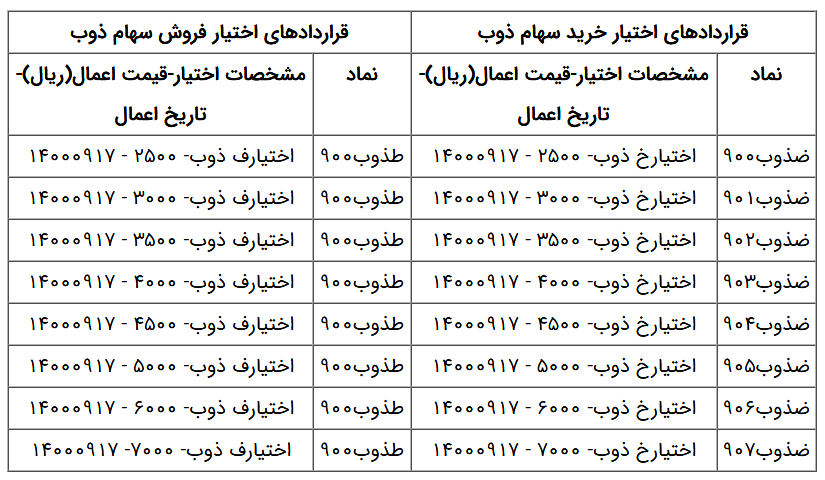 زنگ آغاز معاملات قرارداد&zwnj;های اختیار خریدوفروش در بازار مشتقه فرابورس نواخته شد