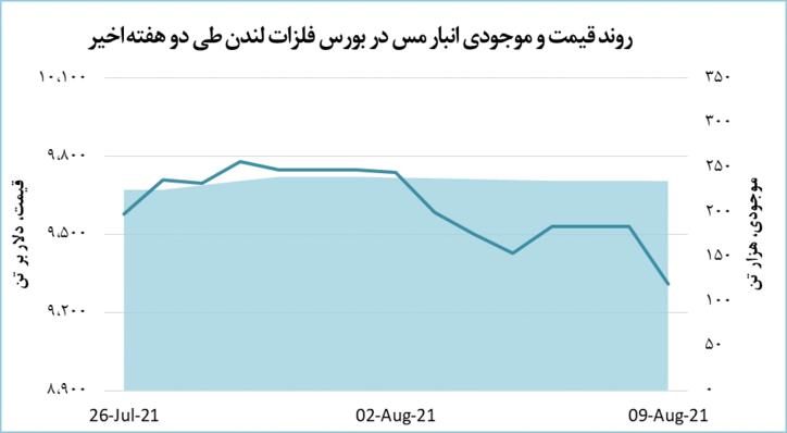 مس در بازار جهانی ۲۱۸ دلار ریخت