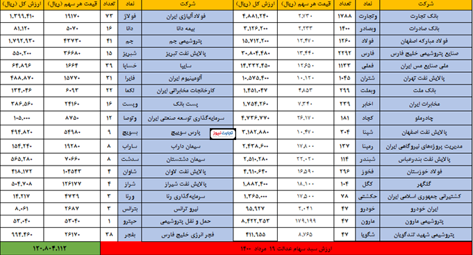 سهام عدالت امروز ۱۹مرداد چقدر شد؟ سهام عدالت امروز ۱۹مرداد چقدر شد؟